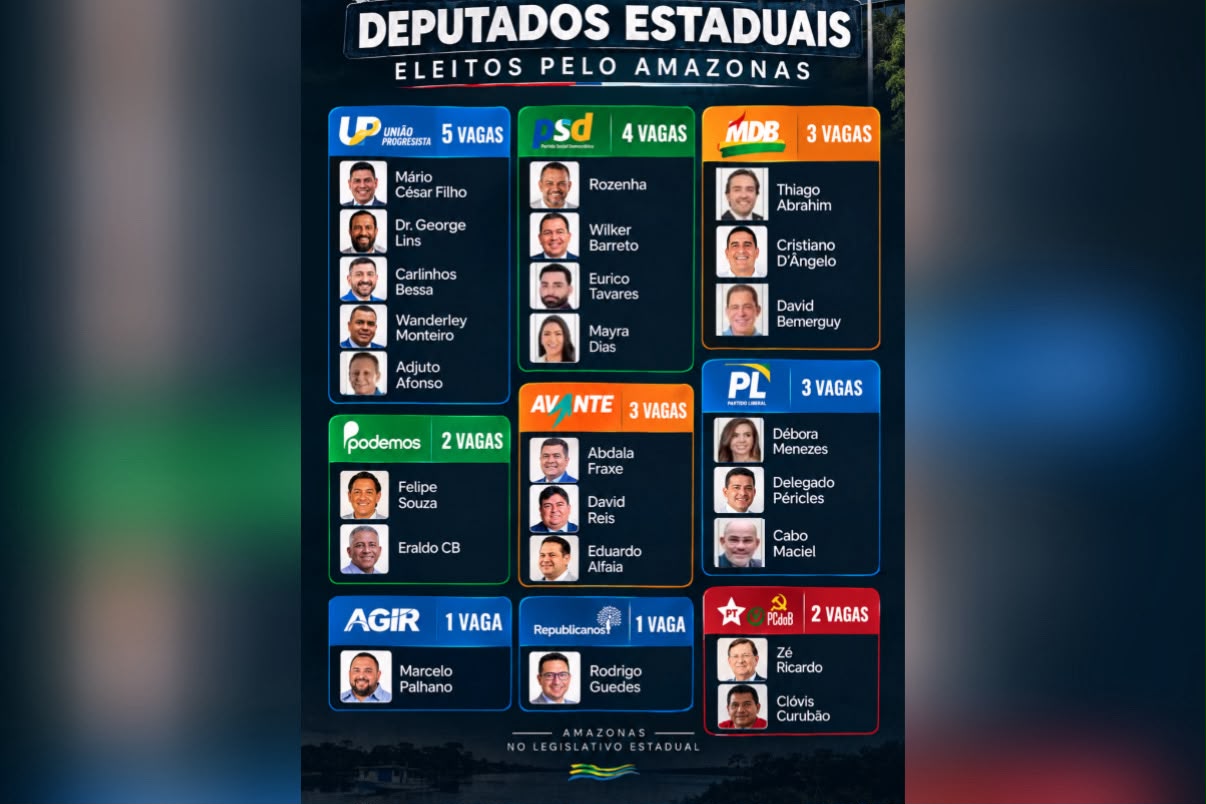 Deputados estaduais eleitos no Amazonas nas Eleições 2026: veja a lista